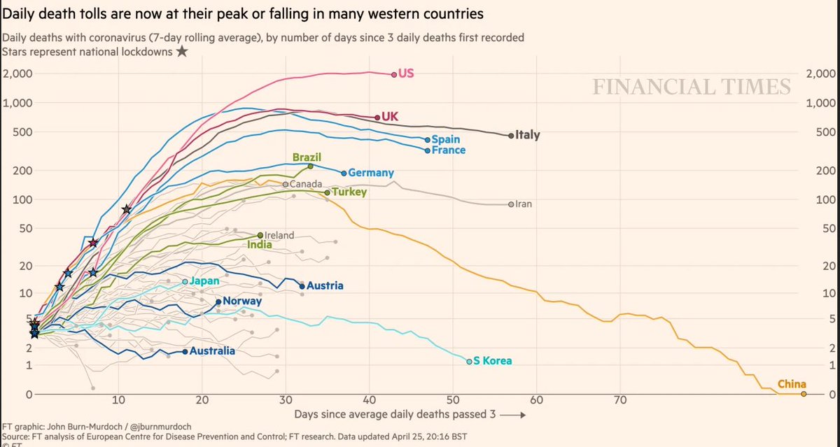 And who can blame the frustration:  @NATO nations have been hit hard by the crisis (alternative hypothesis:  @NATO nations more accurately report cases and deaths):