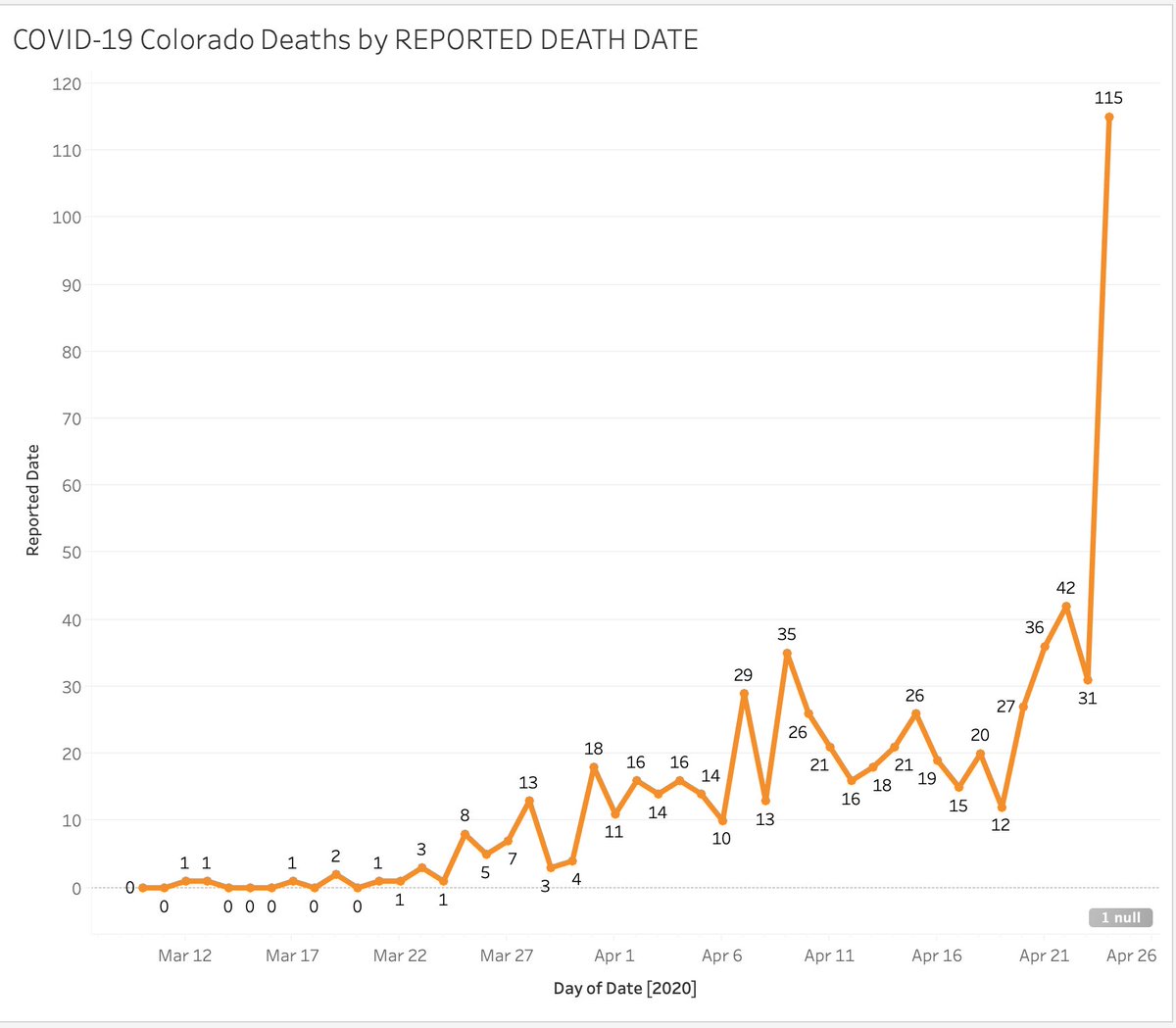 1/ Modifying a phrase from the game Portal: "The date is a lie."One headline yesterday read: "Colorado deaths increase by 22%" Reports and dashboards said 120 people died in Colorado yesterday!That's a lie. Only 2 did.Big h/t to  @co_hurricane for tracking this!