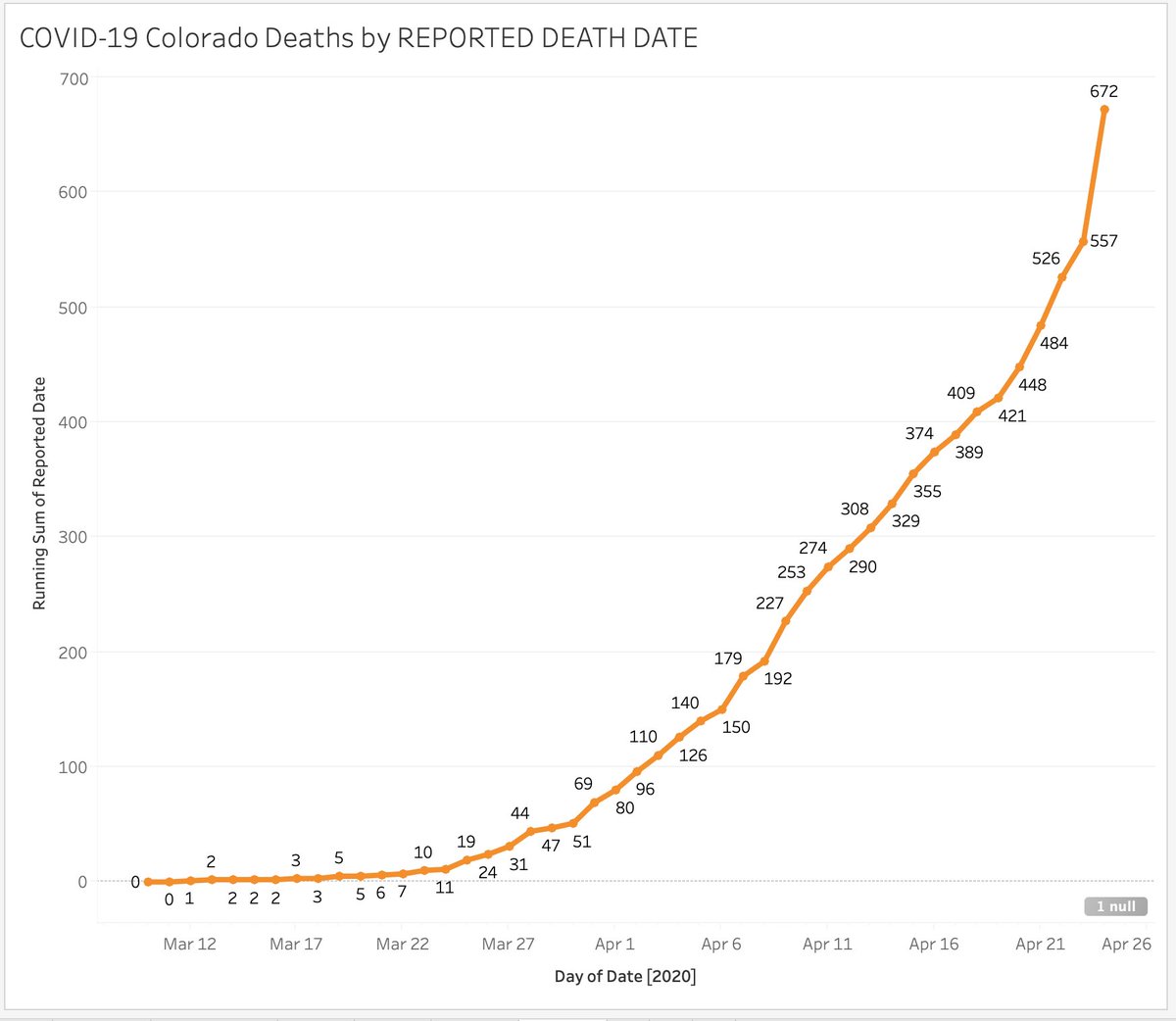 1/ Modifying a phrase from the game Portal: "The date is a lie."One headline yesterday read: "Colorado deaths increase by 22%" Reports and dashboards said 120 people died in Colorado yesterday!That's a lie. Only 2 did.Big h/t to  @co_hurricane for tracking this!