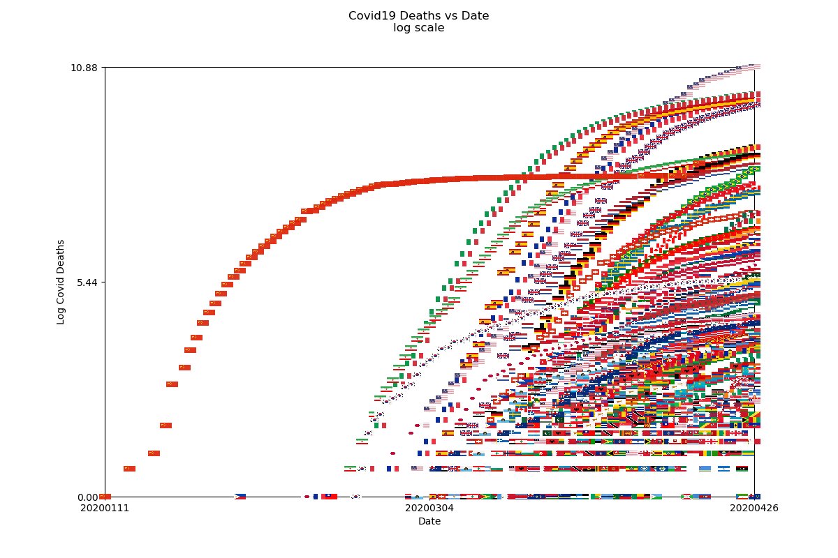 sdql's tweet image. #Covid19 Deaths vs Date for each Country shown with a log scale.

The #PyQL is simple:
Date,1*math.log(S(De)) as Log Covid Deaths,CAT@(De&amp;gt;0) as &apos;Covid19 Deaths vs Date\nlog scale&apos; and CAT

pyql.org/CovidECDC/quer…

Data from @ECDC_EU.
Data viz at PyQL.org