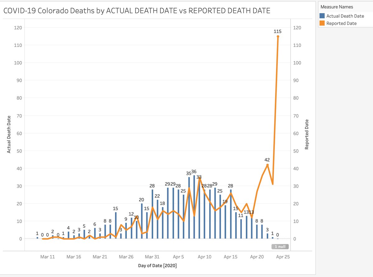 4/ If I saw that MY state had 120 deaths overnight - I'd freak out and so would you. Luckily for us - about 3 days ago Colorado started putting out data by ACTUAL DEATH DATE.Let's look at ACTUAL DATE vs. REPORTED DATE