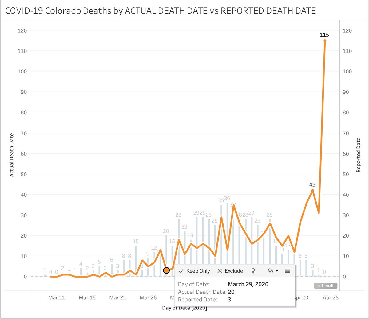 7/ So where did those 120 deaths come from. Oh those are real deaths (or at least WIDE-latitude counted deaths from  #COVID19) but they had to layer them back into the past. So on March 20th the dashboards told us only 3 people died. 20 people actually died on that day.