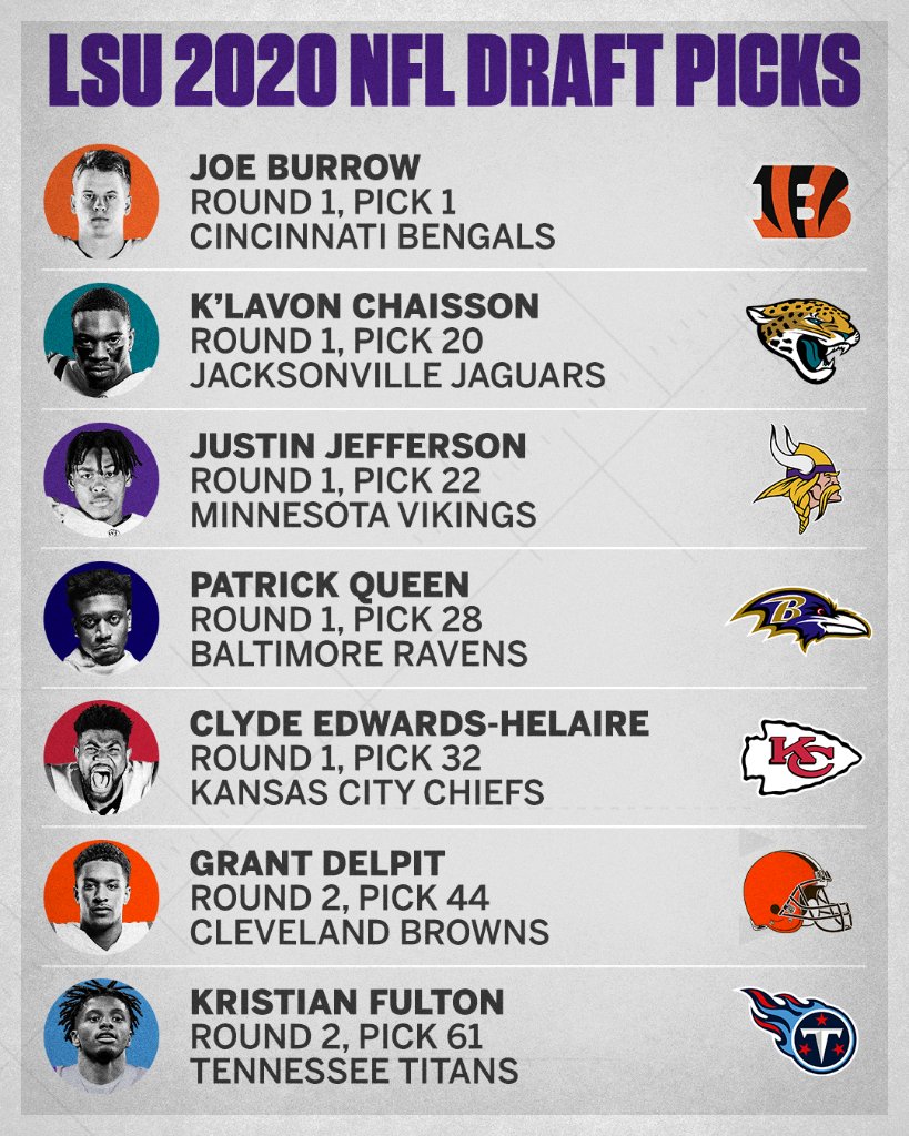 SECNetwork's tweet photo. The 2020 N̶F̶L̶ @LSUfootball Draft 😲 https://t.co/0FmI7GFTgU