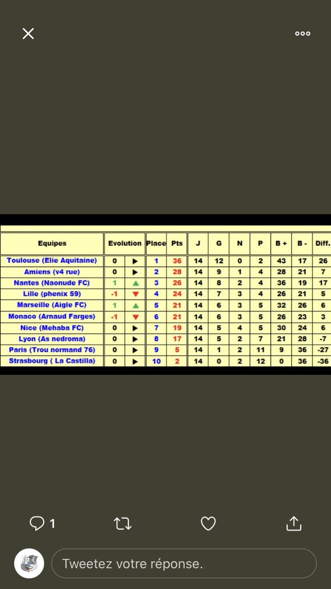 🌐Voici le classement après cette 7ème journée , on se place à la 2ème place , une belle remontée💪🏻🔥
Il ne reste plus que 2 équipes à rencontrer et le championnat se terminera et laissera place au playoffs🏆
Bonne chance à toutes les équipes🙏🏻
A demain👋🏻