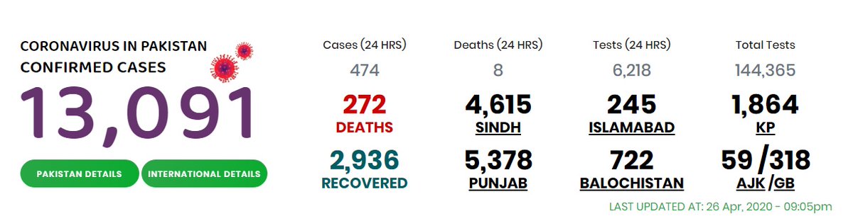 appcsocialmedia's tweet photo. #CoronaVirusUpdate 🇵🇰
#LetsPray4World #StayAtHome
The total number of #Coronavirus cases has risen to 13, 091 across the country
#APPNews #PakistanUnitedAgainstCorona #CoronavirusLockdown #COVID19Pakistan #StayHomeStaySafe #StayAtHomeSaveLives #CoronaFreePakistan https://t.co/71ndljpwRa