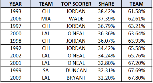 Top Finals scorers' average share % of points: