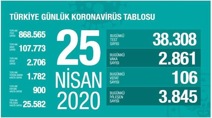 msara1973's tweet photo. 25 Nisan'da yapılan toplam test sayısı: 868.565
26 Nisan günü yapılan test 
sayısı: 30.177
26 Nisan akşamı toplam test sayısı: 889.742
Kayıp kişi sayısı: 9.000
Sayılarla oynanıyor dostlar... https://t.co/RZai9nwtcr