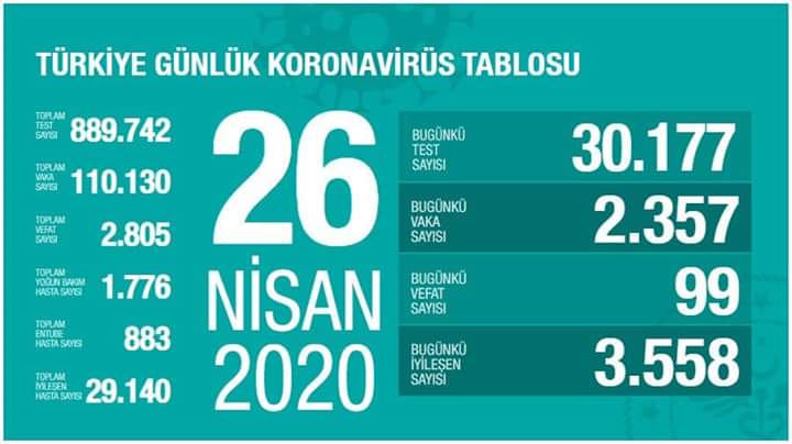 msara1973's tweet photo. 25 Nisan'da yapılan toplam test sayısı: 868.565
26 Nisan günü yapılan test 
sayısı: 30.177
26 Nisan akşamı toplam test sayısı: 889.742
Kayıp kişi sayısı: 9.000
Sayılarla oynanıyor dostlar... https://t.co/RZai9nwtcr