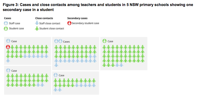 Interesting preliminary COVID data from Australia. Small numbers, but potentially suggestive of limited transmission to and from children...  http://www.ncirs.org.au/covid-19-in-schools