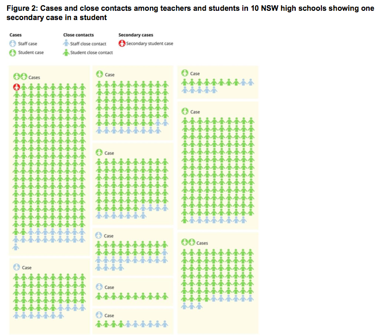 Interesting preliminary COVID data from Australia. Small numbers, but potentially suggestive of limited transmission to and from children...  http://www.ncirs.org.au/covid-19-in-schools