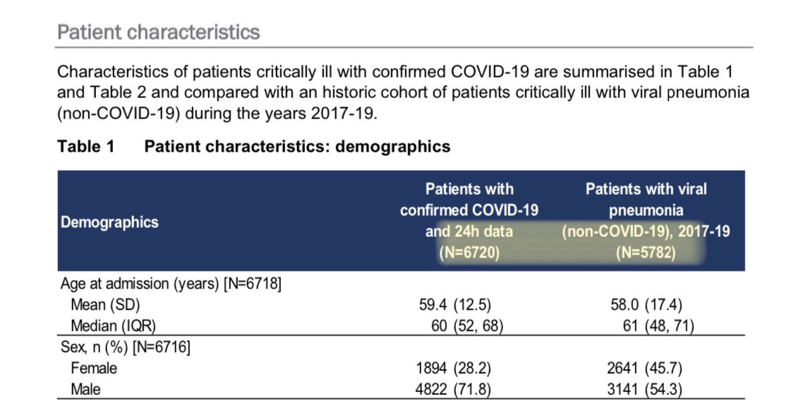 Numbers:Why did we need this massive effort of expanding ICU capacity?As you can see here, we have seen more patients with  #COVID19 admitted to ICUs nationally, than the total number of viral pneumonias (mainly flu) in 3 years