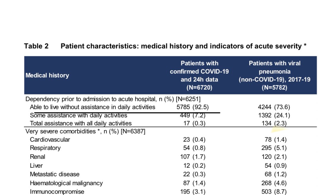 These patients have been much fitter than the comparator group (look at assistance required with daily activities). Still, the mortality rate in ICU has been ~2x that of previous data on viral pneumonias