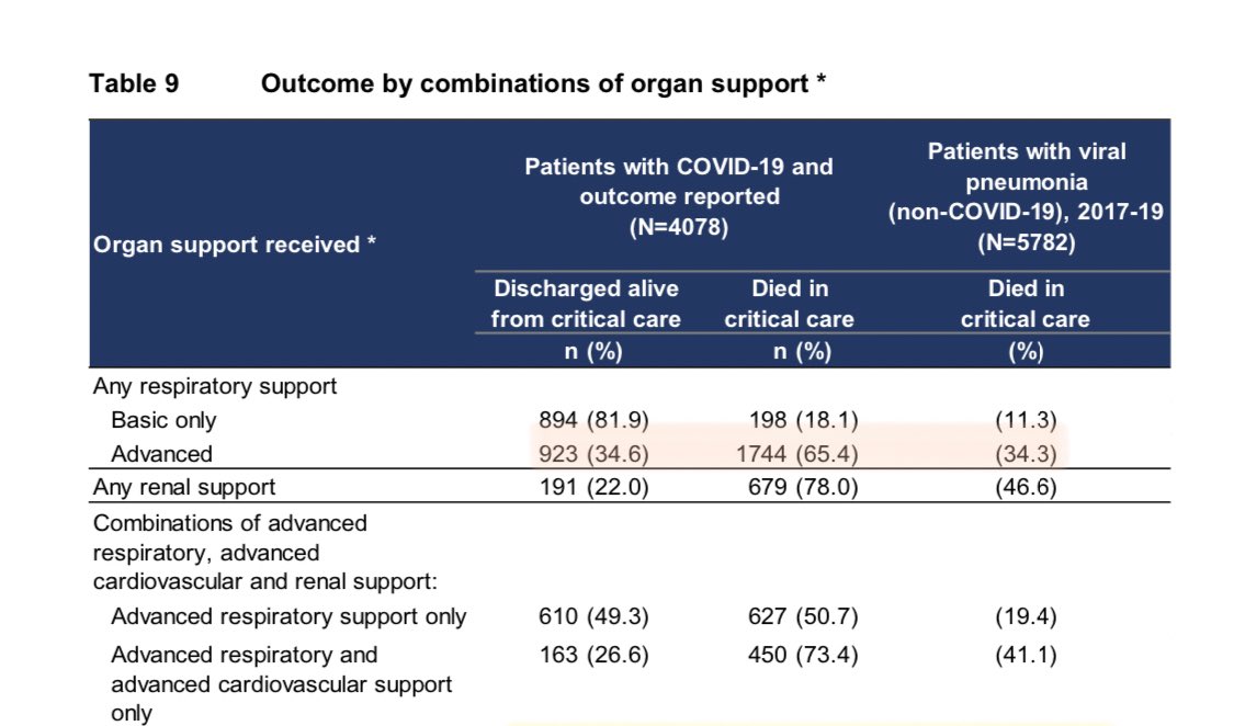 And before people like Musk or Gu pop up and talk about ventilators...Yes, this table does show people treated with invasive ventilation had higher mortality than ones who were not intubated Think, just think: is it likely the patients not intubated had milder disease?