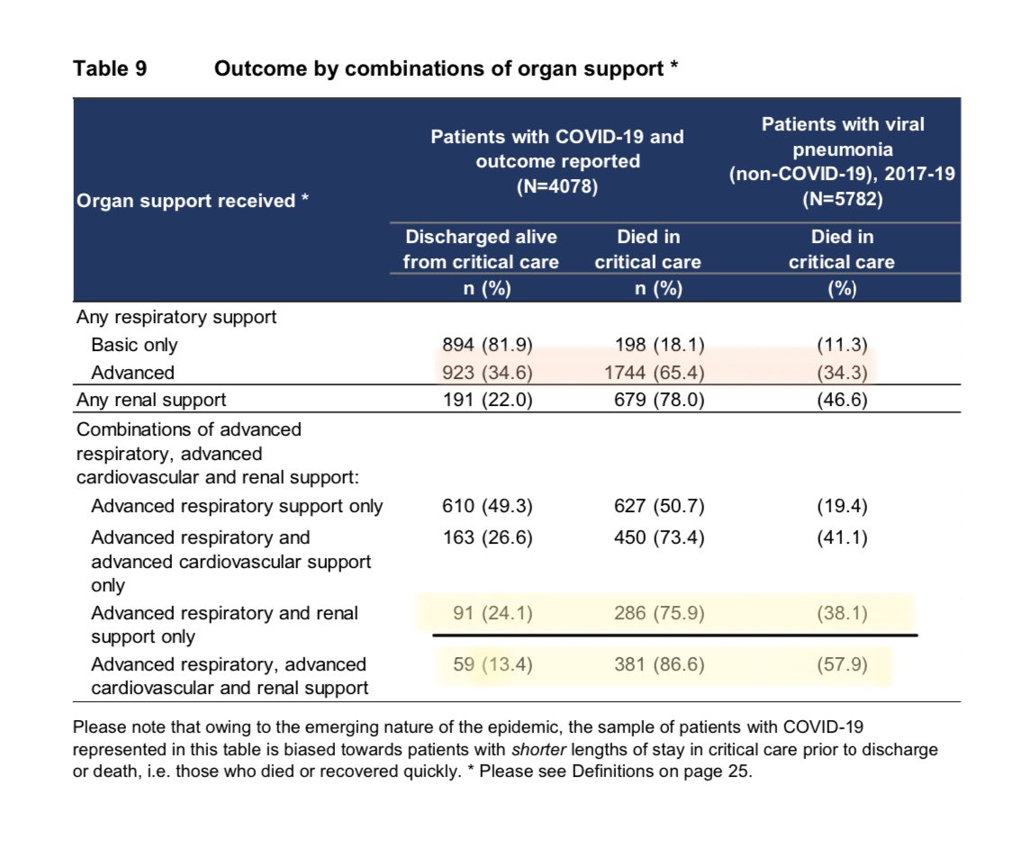 Also, if your lungs and kidneys both needed support, you had a 75% (that’s 3:4) chance of dying Patients needing respiratory, cardiovascular and kidney support: nearly 9/10 died