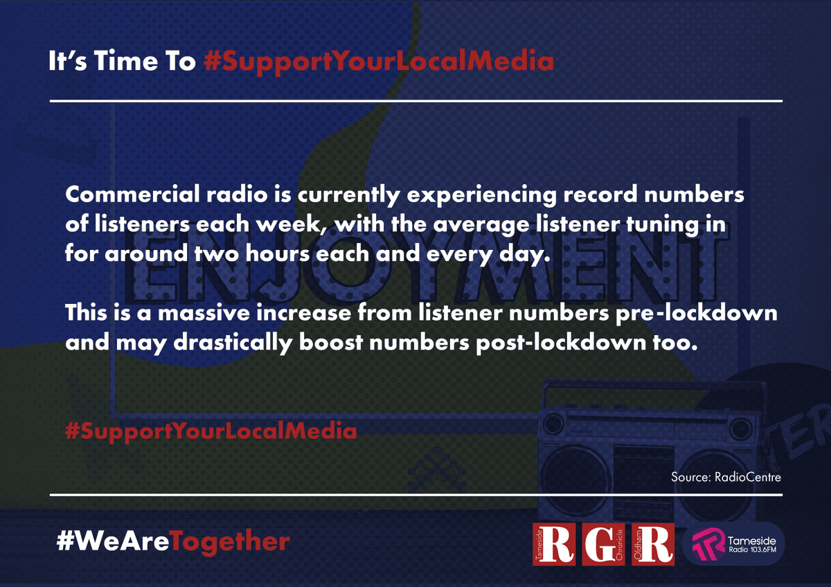 tamesideradio's tweet photo. The current boost we’re seeing in radio listeners might be here to stay!
#SupportYourLocalMedia #WeAreTogether
https://t.co/PykJMFEYCj https://t.co/wtYbhjPF3C