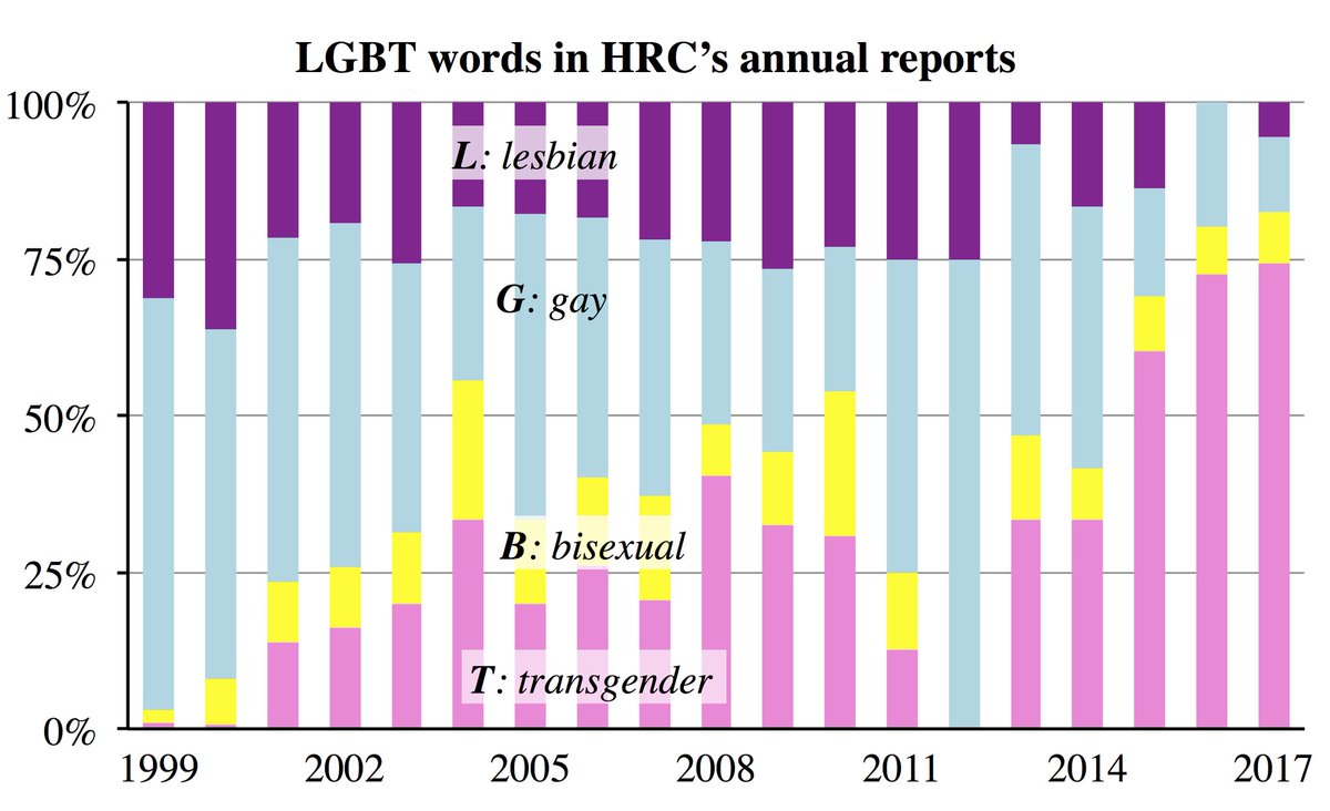 was achieved 2013-15 in the US/UK, they needed a new revenue stream to maintain their substantial salaries/budgets. Enter transgenderism. This became their new/very lucrative cash cow. The attached provides a snapshot of the exponential increase in focus on transgenderism. 2/6