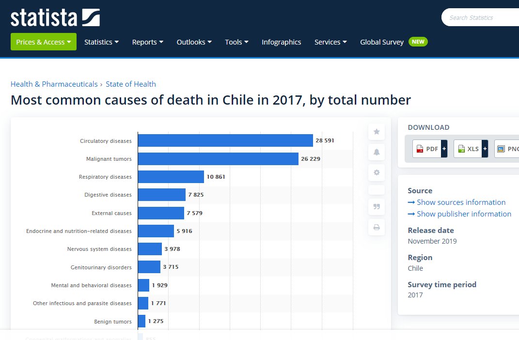 President Sebastián Piñera last month declared a state of catastrophe; At the time of declaring "a state of catastrophe" (Mar 18 2020) there were 238 cases of  #coronavirus confirmed in Chile & zero deaths. Population of Chile: 18.73 million (2018)