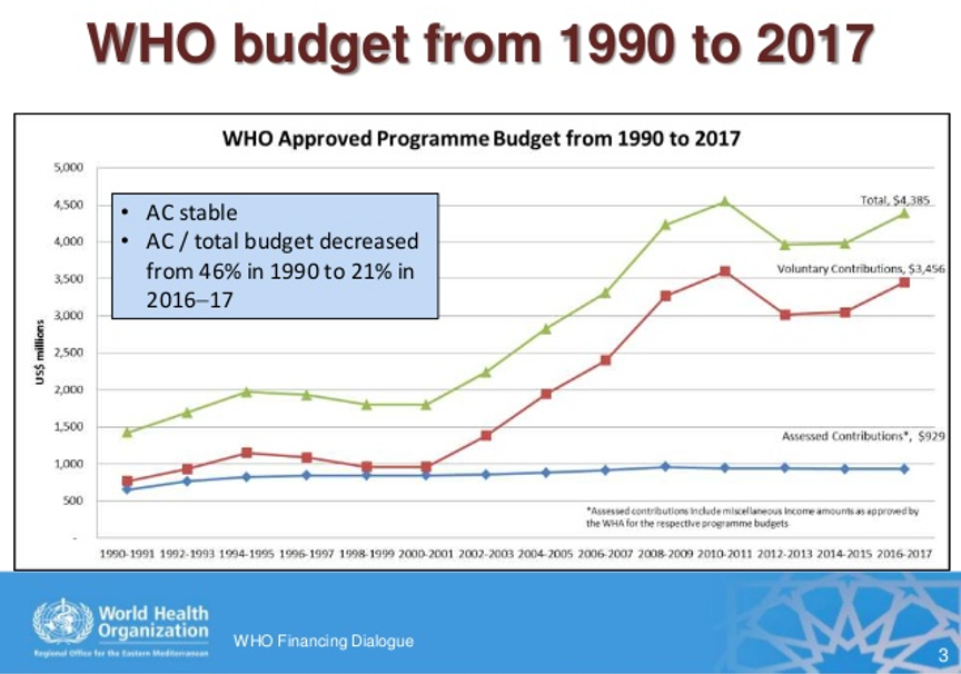 IOs like WHO are inherently constrained by their principals (nation-states) which control leadership, budgets, & core functions. WHO& #39;s budget is small -- about $2.2 billion a year -- and most of it is in the form of voluntary contributions donors specify for particular purposes.