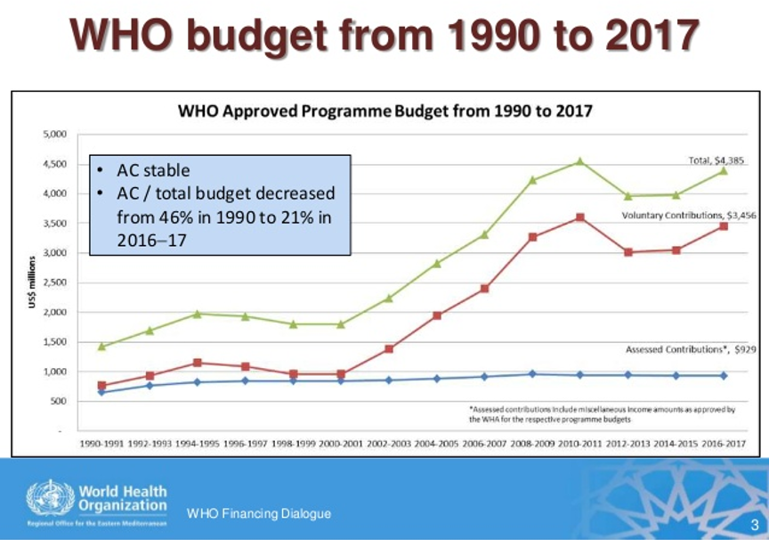 IOs like WHO are inherently constrained by their principals (nation-states) which control leadership, budgets, & core functions. WHO's budget is small -- about $2.2 billion a year -- and most of it is in the form of voluntary contributions donors specify for particular purposes.