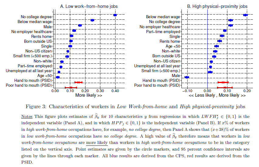 5/n We then look at worker characteristics across jobs. This is our main figure. It shows, for example, that workers in low work-from-home jobs are ~25ppt more likely to be below median wage, they are also 12pt more likely to have low liquid assets relative to income (in red)