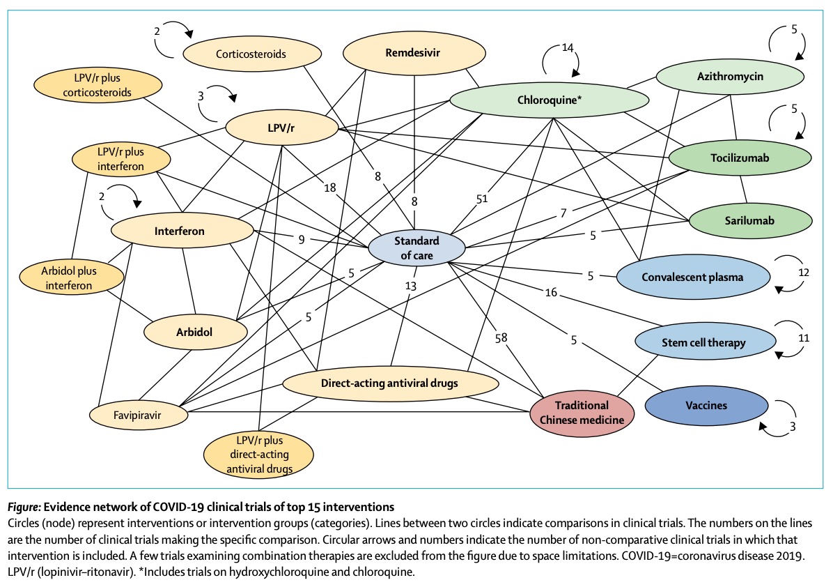 Taken together, available data do not support IFN therapy in COVID-19, although only rigorous trials will tell for sure. According to the real-time clinical trial dashboard published in  @TheLancet, there are 31 ongoing trials using interferon. https://www.covid-trials.org/ 