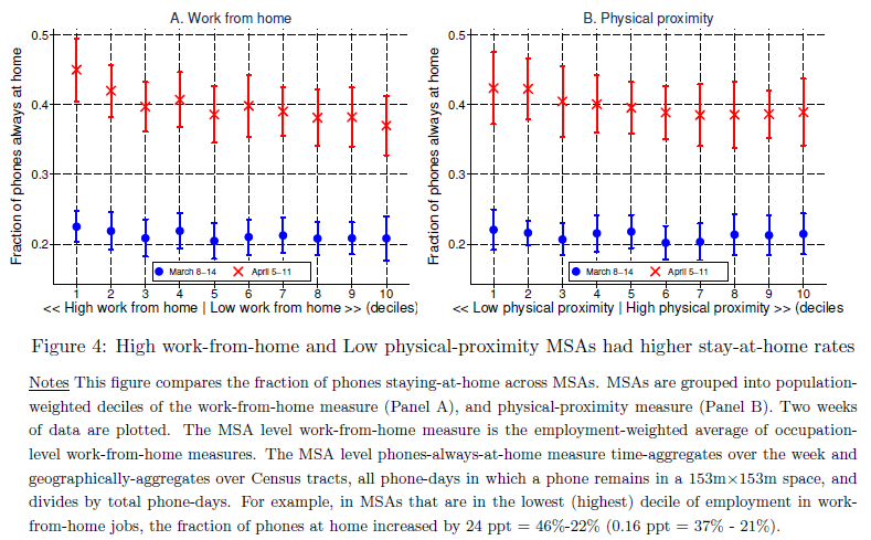 7/n As further validation we show that MSAs with less employment in low work-from-home jobs experienced smaller increases in the fraction of phones that 'stay-at-home' between early-March and mid-April (Thanks  @SafeGraph!)