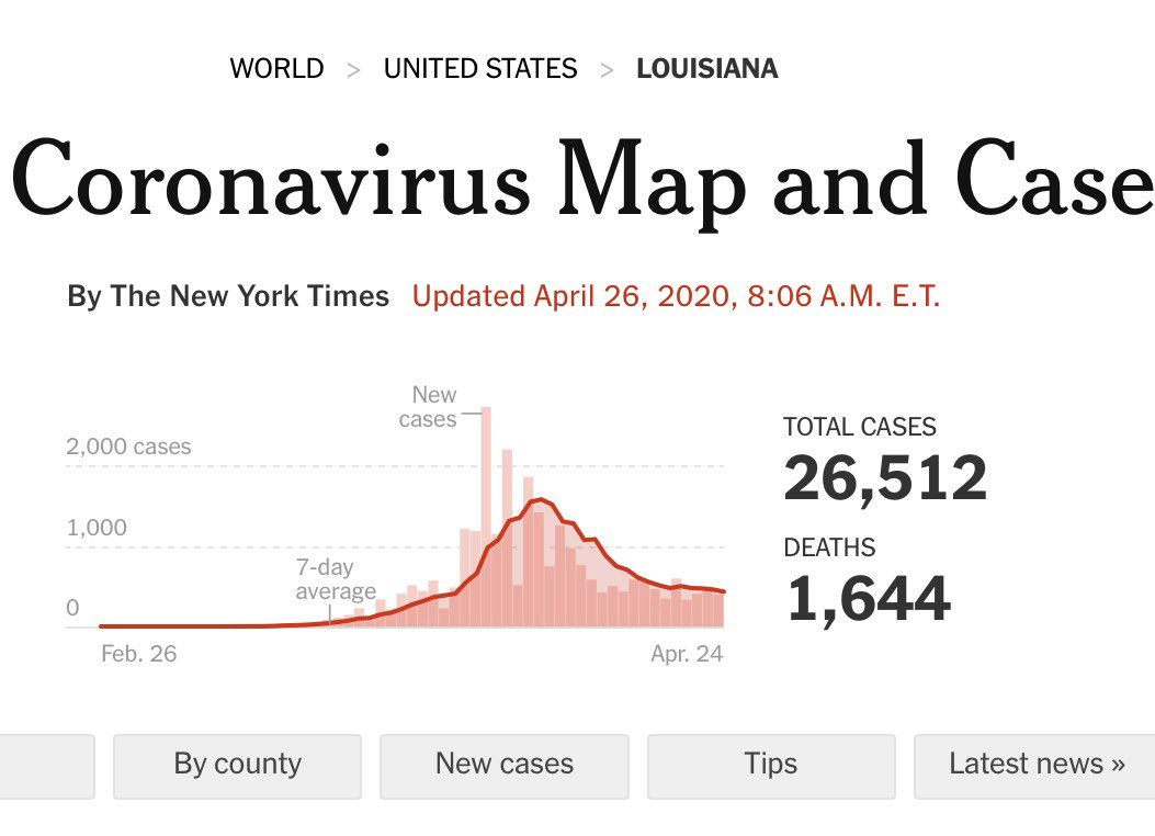 Louisiana and its concentrated outbreak in New Orleans might be the closest thing to a rapid rise and relatively rapid fall of the curve, but it’s not very common for other major outbreaks