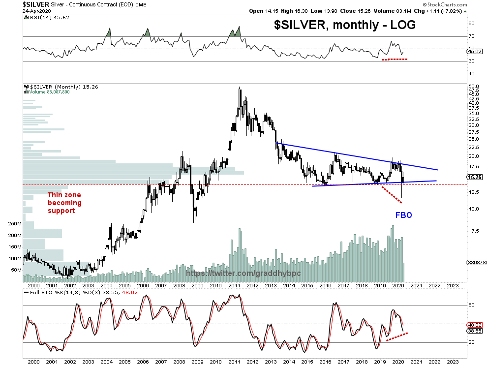 Graddhy Commodities Ta Cycles On Twitter Silver Monthly My Graddhy Commodities Ta Cycles On
