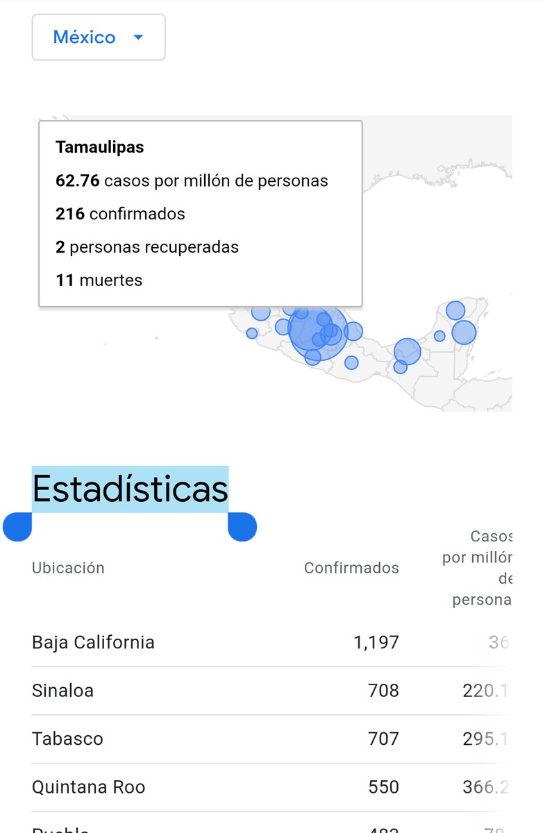 _taKhito's tweet photo. #cdvictoria primer lugar estatal en caso de coronavirus y por fuentes oficiales esta es la realidad, tanto se andan quemando los de gobierno y ninguna pinche ayuda han dado pinches culos pero obvio aqui el pobre es el que se contagia https://t.co/UJf2S4XH6J