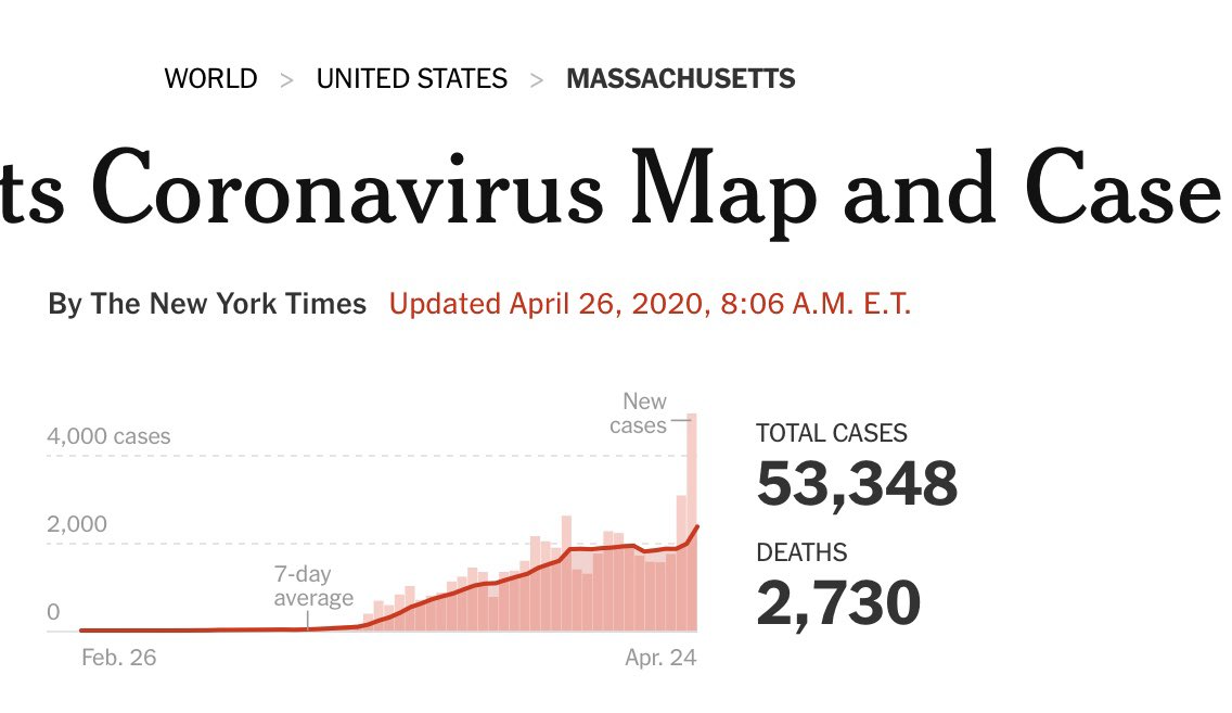 Meanwhile some states that looked ok for a while have had outbreaks show signs of escalation. Massachusetts had been muddling along, but is now on an  trajectory rather than . That might be partly a function of increased testing catching more cases, but still a challenge