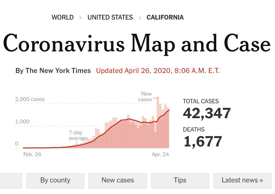 Lastly, there are states like Ca where their size make things more complex. The Bay Area was one of the first locations to act and slow the spread, but the state is large and the case growth continues to rise (which again may be a function of more tests), which merits caution.