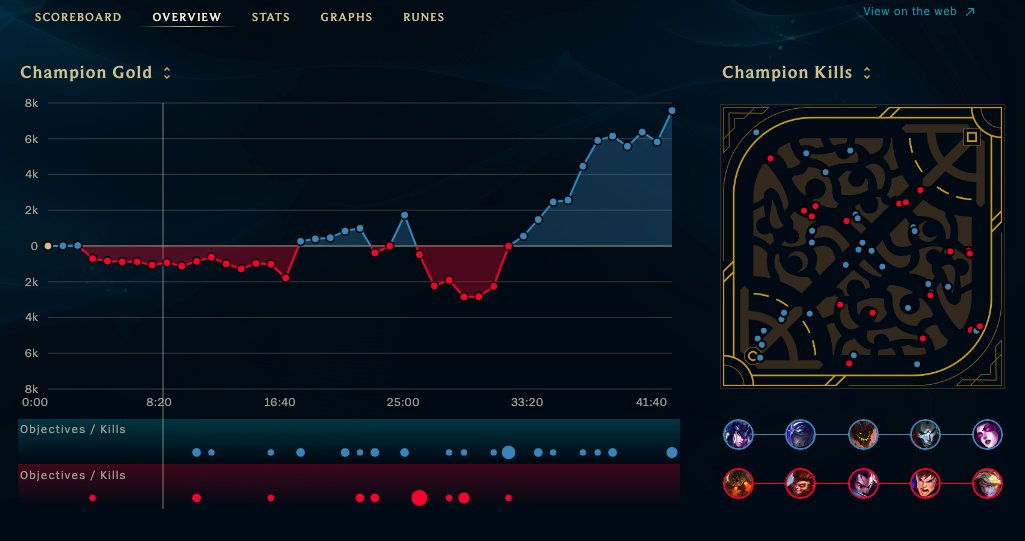 rickrolledgrs's tweet photo. GGWP!! Nos alzamos con la victoria frente a la squad de @KawaiiKittiesES en una partida muy peleada y ajustada durante el early game. 3-2 en el marcador y con un poco de suerte entramos en el GranPrix 🤞
#RRGWIN #JugamosLateGame #ArmorForTheWin #200añosdeexperienciacolectiva https://t.co/qnAeUZJfVU