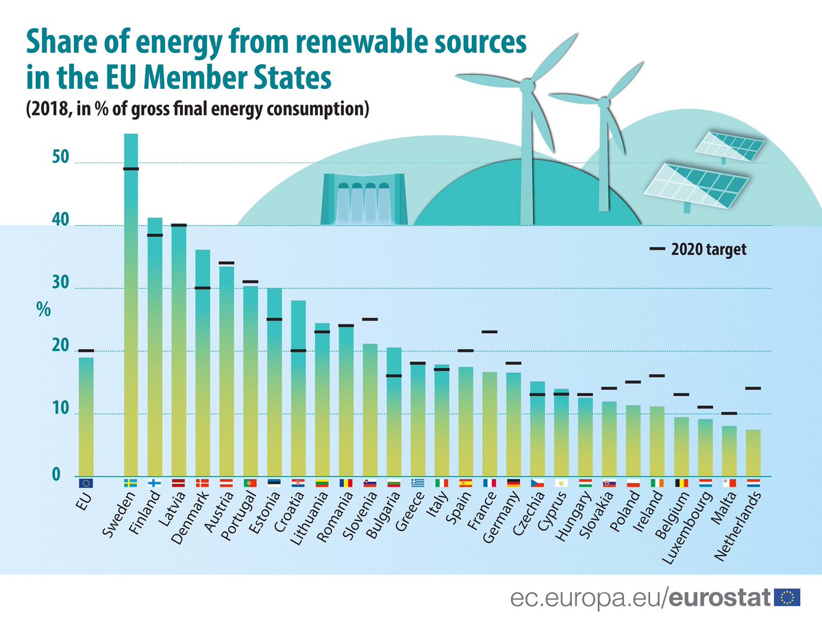 Should also note here that Finland has way more higher share of renewable energy than Germany.  https://ec.europa.eu/eurostat/statistics-explained/index.php/Renewable_energy_statistics