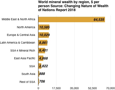 Moreover, Africa is not mineral rich. Excluding four countries (Angola,DRC, Nigeria, SA) SSA is the world’s most mineral poor region. If Africa withheld all its minerals from world market, prices would go up by 5 - 10 % for a bit, go back to normal, and life would go on.