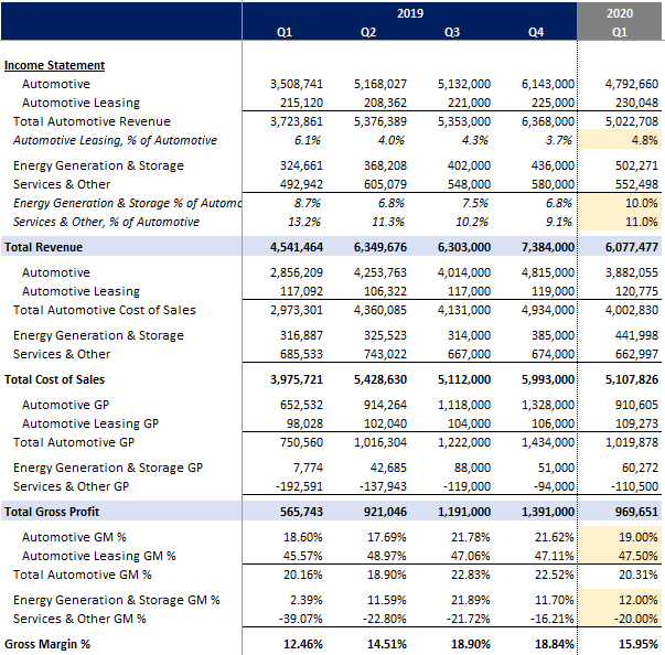 Auto Leasing rev assumed to be similar to Q4’19, but rising (to 4.8%) as a % of Non-Leased Automotive Revenue.Energy Storage and Service & Other assumed to increase as a % of Automotive revenue. Overall Rev forecast at $6.1B, down 18% seq., but up 34% y/y.