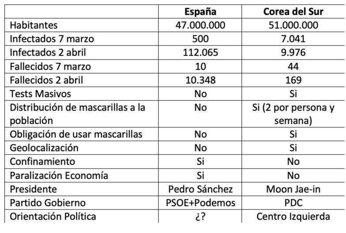 Los datos hablan por sí solos. España a la cabeza en sanidad en cuanto a esfuerzo, vocación y entrega. A la cola en cuanto a recursos y protección.
<a href="/MUDmedicos/">MUD Médicos</a>
#MareaBlancaCoronavirus #NiHeroesNiMártires #BastaYa #MUDmedicos #MédicosUnidosporsusDerechos #LaVozdelaUniónMédica
