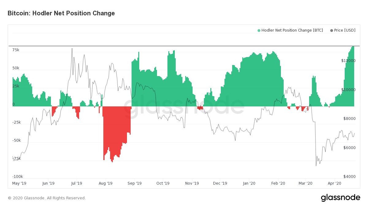 kevindixon's tweet photo. HODLer Net Position Change remained positive as BTC plummeted and, in the latter half of April, climbed to yearly highs suggesting that not only did long term investors hold steady - they capitalised on the discounted BTC and increased their positions.
https://t.co/vod99wjrY0 https://t.co/mV2eUAGniw