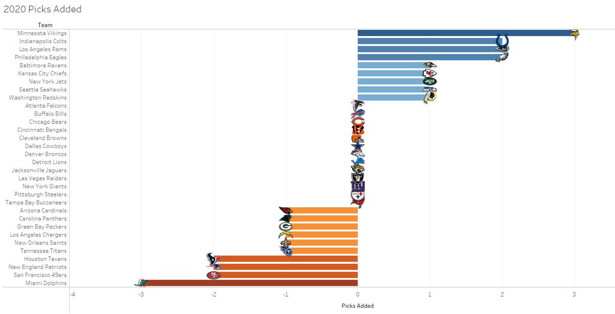 The Dolphins took the opposite approach to Minnesota.They entered the draft w the most capital & picks.They held pat rounds 1-3, but turned EIGHT late-round picks into FIVE & added a 2021 pick in the process.Ended near even in total value, but tried to reduce late-rd picks.