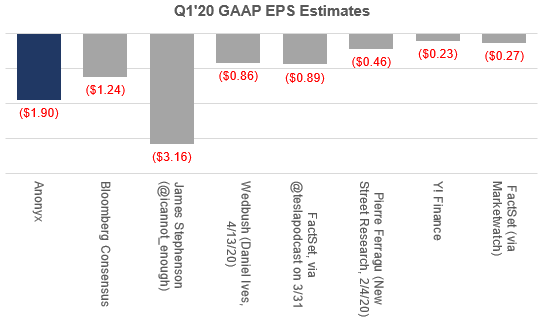 My est. for  $TSLA Q1'20 EPS (results on Weds 4/29): -GAAP EPS: -$1.90 -Non-GAAP EPS: -$0.54. This looks to be well below current cons. & most other estimates - see chart. Looks like a tough Q, w/ deliveries down 25K seq., but little relevance to LT thesis. More details below.
