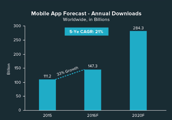 TechticSolution's tweet image. As per research from @deluxecorp, global mobile app downloads are going to reach the mark of 284.3 billion by 2020.

Read more #MobileAppStatistics at bit.ly/2xV3hf1 #AppStatistics #AppDownloads