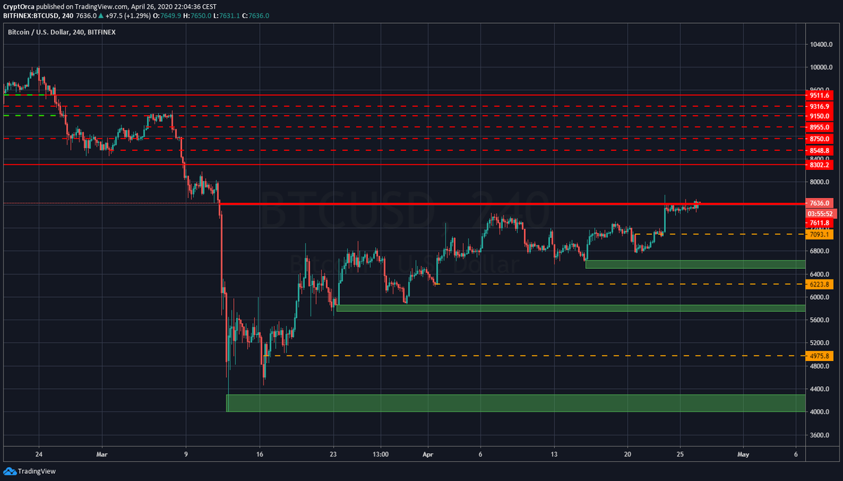  $BTCUSD  $BTC  #bitcoin   At squeeze level with lots of shorts underwater ... those 10k should shoot us into $8400