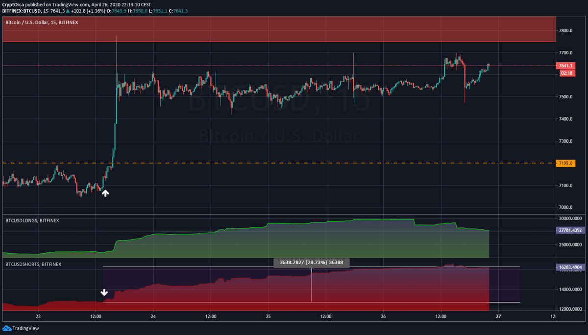  $BTCUSD  $BTC  #bitcoin   At squeeze level with lots of shorts underwater ... those 10k should shoot us into $8400