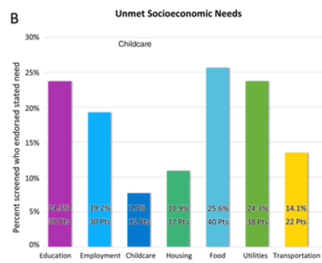 But  #SocialDistancingisaPrivilege!Up to 66% of our children with  #SickleCell may face  #foodinsecurity, inadequate housing or other other unmet needs!And these are pre-economic crisis numbers #tweetiatrician  #sdoh  #socialdeterminantsofhealth https://onlinelibrary.wiley.com/doi/full/10.1002/pbc.28006