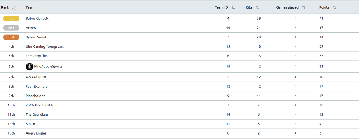 Today was the warmup cup for the PSL powered by SESL Phase 2!
13 Teams participated, @BabosGenetic ended up on first place overall, <a href="/ArizenGG/">Arizen (eSports)</a> and @RytnixPredators complete the top 3.

Thanks to all teams for participating, everything went smooth. 
See you next Sunday 18:00!