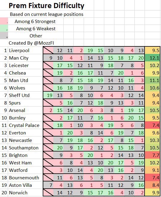 Starting with the Premier League! The newest cell at the end is a fixture difficulty rating, this simply rates all of the upcoming fixtures and the higher the number, the easier the fixtures overall!