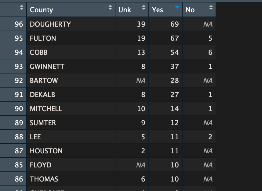 Georgia’s Dept of Public Health is doing a commendable job of putting out data that other states simply aren’t. Like, they’re listing details on those who died such as age, gender, and whether or not they had underlying conditions by county. (Now release race details, please)