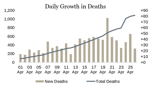 So the March 28th lockdown should have led to a peak in deaths taking place over 20 days later, any date after April 17th.That's pretty much what the headline data shows. April 20th saw the largest number of new deaths (77).5/