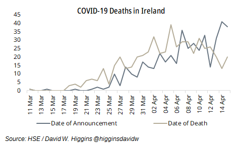 However, we know that the date of death being announced is several days *after* the death actually took place.The HSE has given some indication of this difference, but not a regular dataset.6/