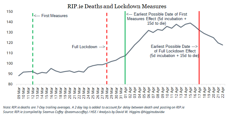 This is my replication of the same chart for Ireland.It shows a similar trend. The full lockdown wasn't the main cause for peak deaths!10/