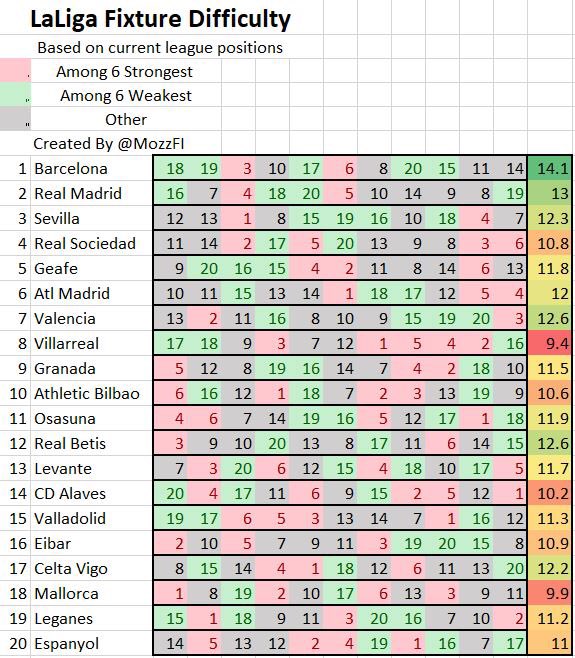 LaLiga  *Correct version* Corrected this as it had a couple mistakes in  #footballindex